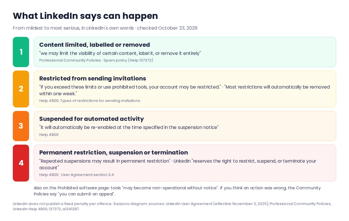 Ladder of what LinkedIn says can happen when rules on automation are broken: content limited or removed, invitation restriction, temporary suspension, permanent restriction or termination