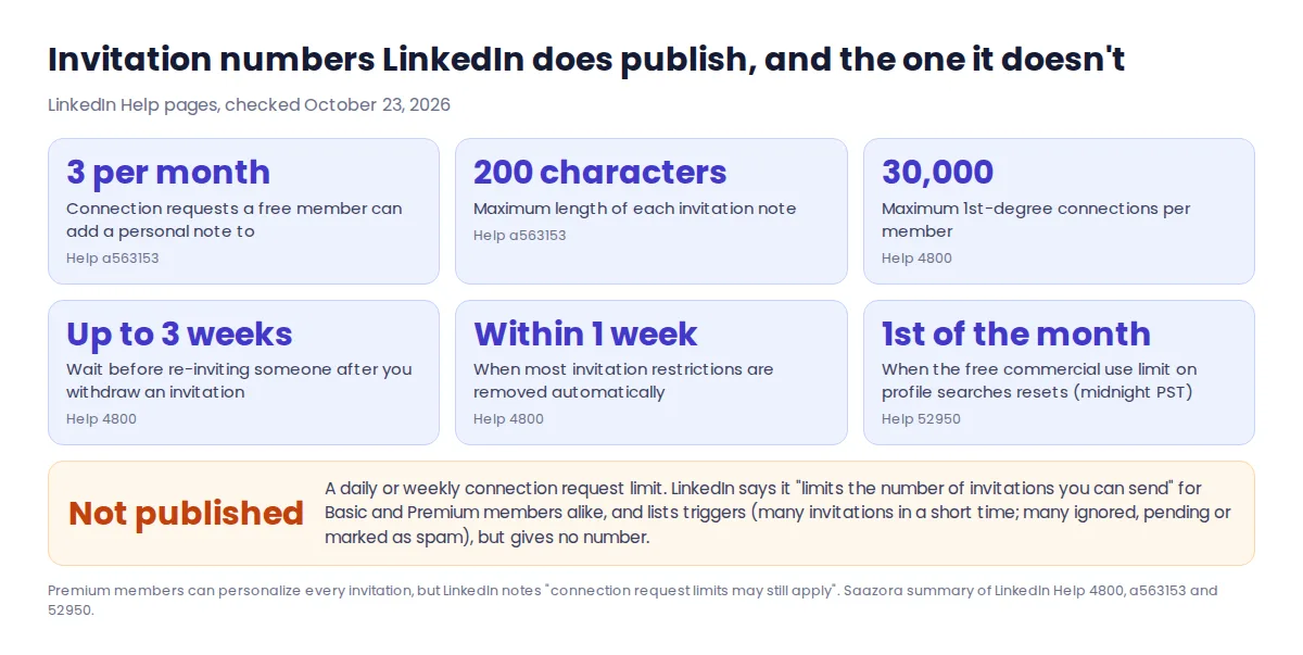 Invitation and usage numbers LinkedIn publishes in its Help pages compared with the weekly invitation limit, which LinkedIn does not publish