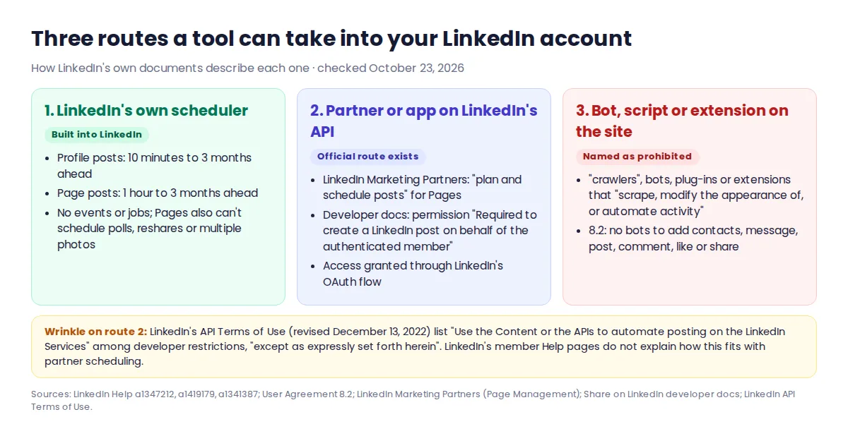 Three routes a LinkedIn automation or scheduling tool can take: LinkedIn's built-in scheduler, a partner app connected through LinkedIn's API, or a bot or browser extension acting on LinkedIn's website