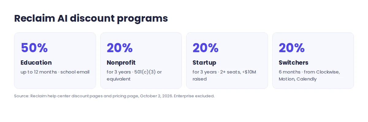 Reclaim AI discounts 2026: 50 percent education, 20 percent nonprofit for 3 years, 20 percent startup for 3 years, 20 percent for switchers