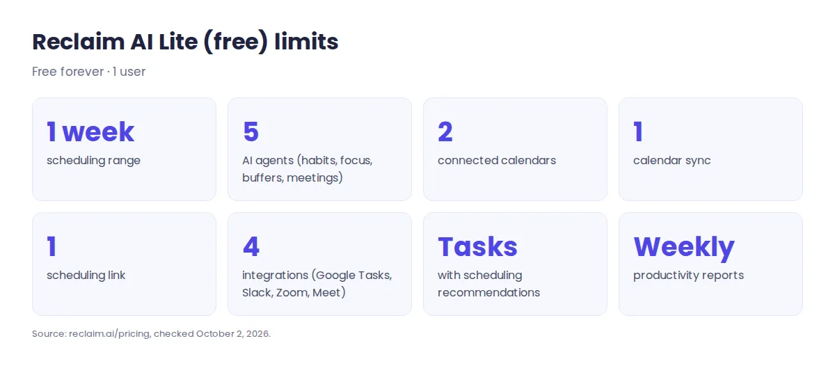 Reclaim AI Lite free plan 2026 limits: 1 user, 1 week scheduling range, 2 calendars, 1 sync, 1 scheduling link, 5 AI agents