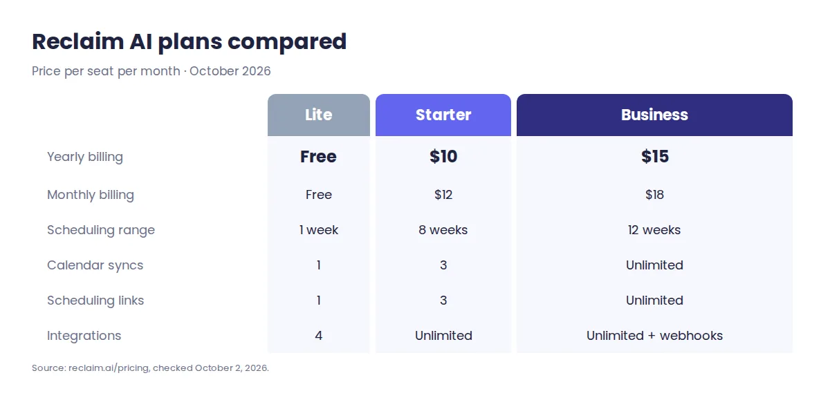 Reclaim AI plans compared 2026: Lite free, Starter 10 to 12 dollars, Business 15 to 18 dollars per seat per month