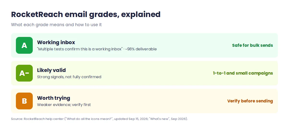 RocketReach email grades explained: A working inbox about 98 percent deliverable, A- likely, B worth trying