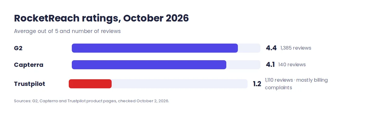 RocketReach ratings October 2026: G2 4.4 from 1,385 reviews, Capterra 4.1 from 140, Trustpilot 1.2 from 1,110