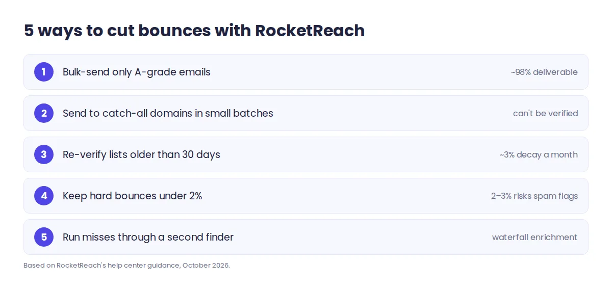 Five ways to reduce email bounces when using RocketReach or any email finder
