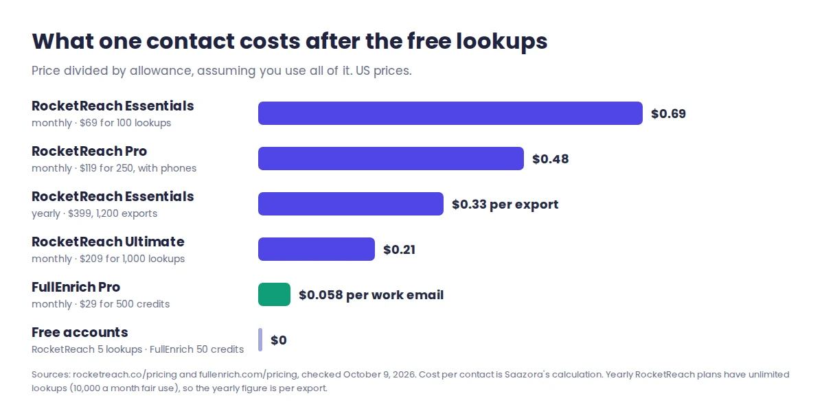 RocketReach cost per contact after the free lookups: Essentials monthly 69 cents, Pro 48 cents, Ultimate 21 cents, Essentials yearly 33 cents per export, compared with FullEnrich at about 6 cents per work email