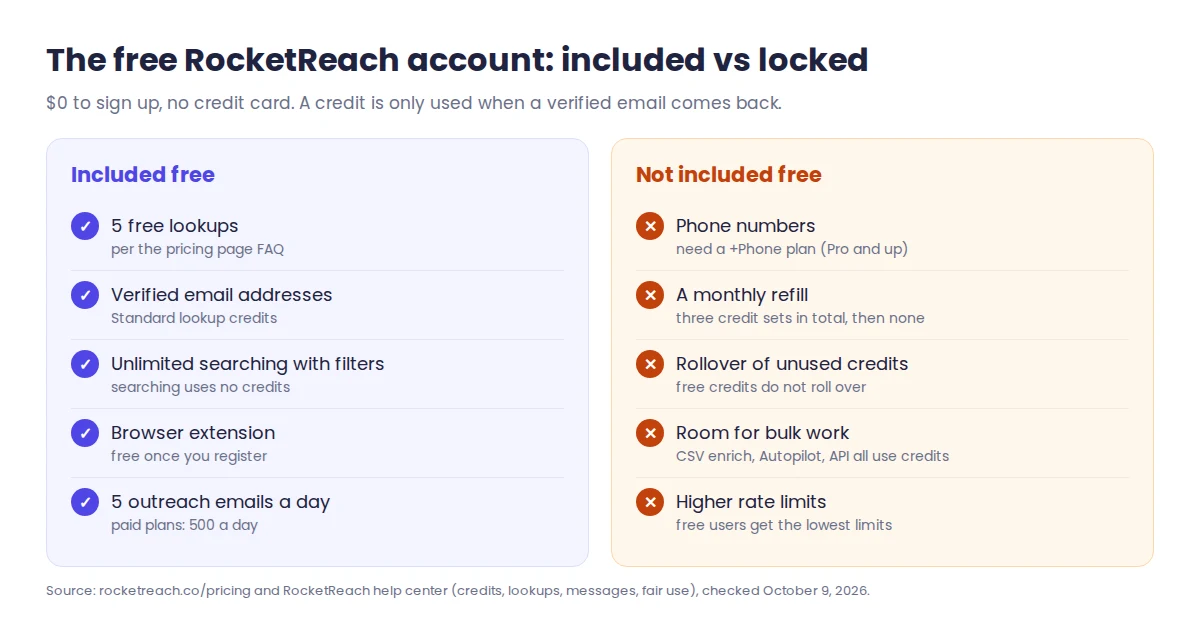 Is RocketReach free: what the free account includes (5 lookups, verified emails, free search, browser extension) and what it leaves out (phone numbers, monthly refills, rollover)
