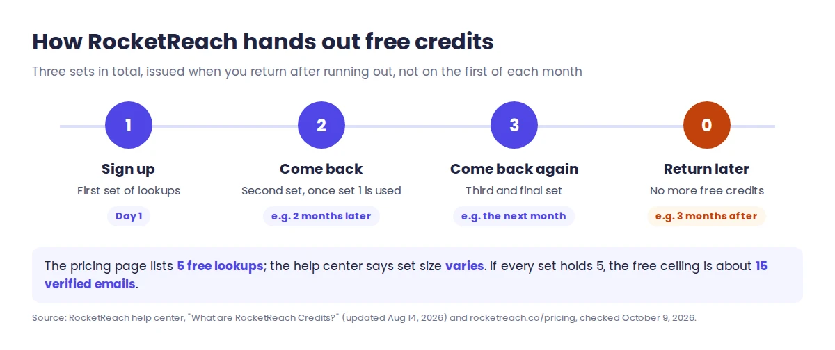 How RocketReach free credits are issued: three sets in total, the first at signup and the next two only after you run out and return, then no more free lookups