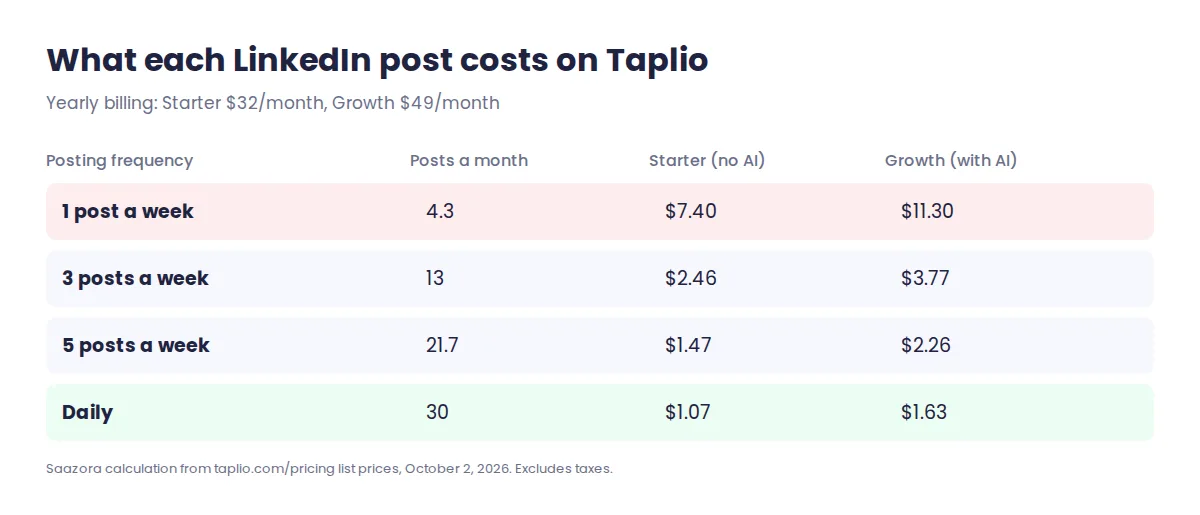 Taplio cost per LinkedIn post by posting frequency on Starter and Growth plans billed yearly