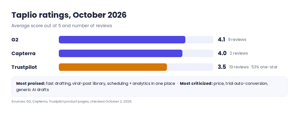 Taplio ratings on G2, Trustpilot and Capterra in October 2026 with review counts
