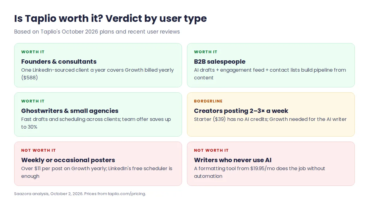 Is Taplio worth it in 2026: verdict scorecard by user type, from solo founders to occasional posters