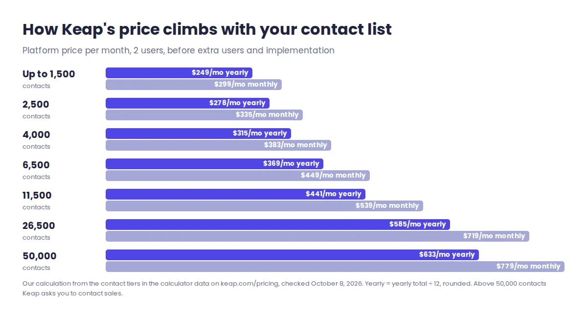 Keap price by contact count on yearly billing: $249 a month at 1,500 contacts, $278 at 2,500, $315 at 4,000, $369 at 6,500, $441 at 11,500, $585 at 26,500, $633 at 50,000
