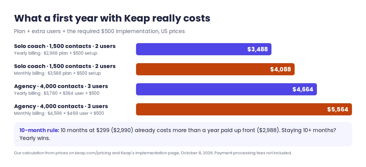 Keap first-year cost in 2026: $3,488 for a solo coach on yearly billing, $4,088 monthly; $4,664 for a 3-user agency with 4,000 contacts yearly, $5,564 monthly