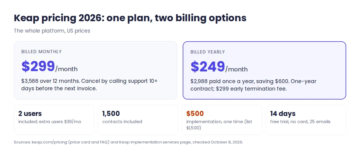Keap pricing 2026: $299 a month billed monthly or $2,988 a year ($249 a month) billed yearly, 2 users and 1,500 contacts included, $500 implementation