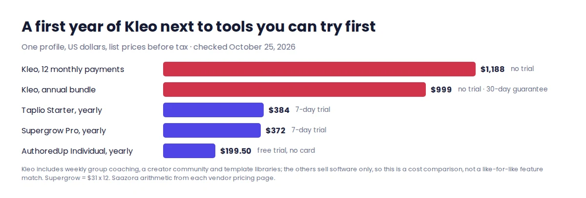 Bar chart of first-year cost for one person: Kleo $1,188 monthly or $999 annual, Taplio Starter $384, Supergrow Pro $372, AuthoredUp $199.50, with trial terms