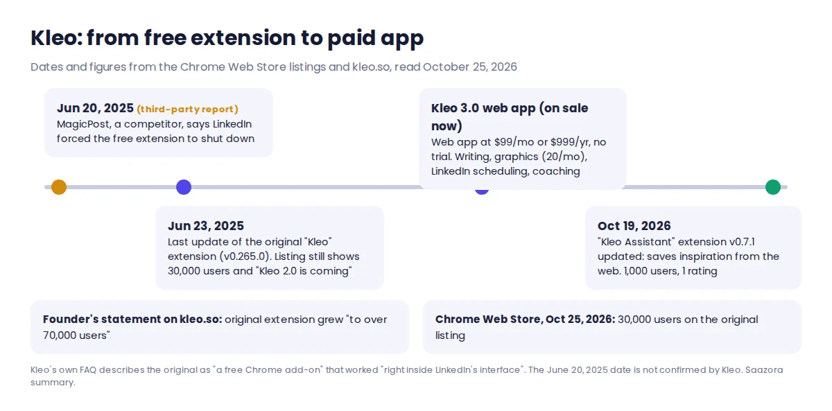 Timeline of Kleo's Chrome extensions: original Kleo extension last updated June 23, 2025 with 30,000 users, Kleo 3.0 web app at $99 a month, Kleo Assistant extension updated October 19, 2026 with 1,000 users