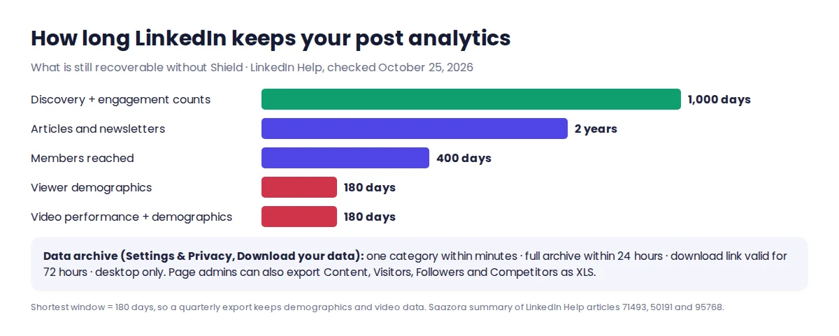 Chart of how long LinkedIn keeps post analytics: 1,000 days for engagement counts, 730 days for articles, 400 days for members reached, 180 days for demographics and video, plus the 72-hour data archive download window