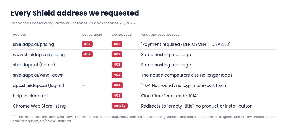 Shield Analytics status checks on October 20 and 25, 2026: home, pricing and wind-down pages return 402, log-in 404, help center 403, Chrome Web Store listing empty