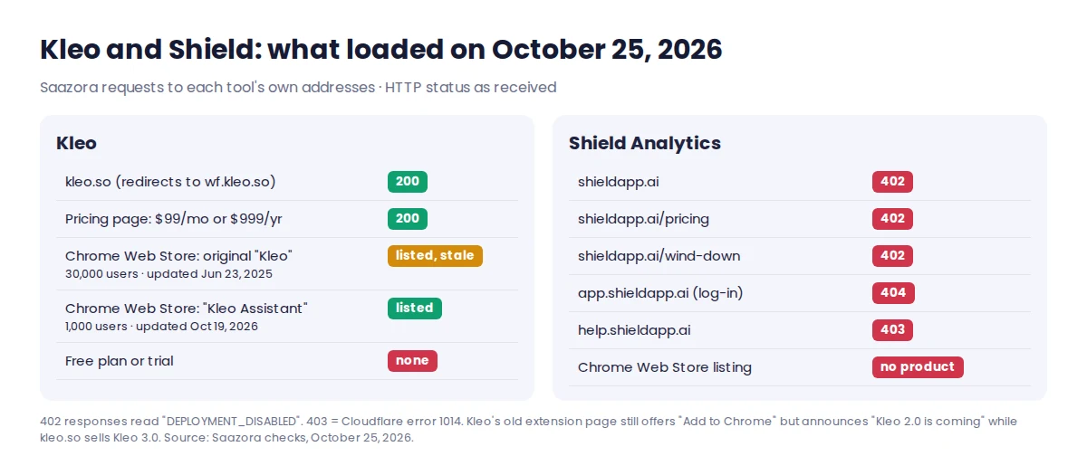 Status board for Kleo LinkedIn and Shield Analytics on October 25, 2026: Kleo's site, pricing and two Chrome Web Store listings load; every Shield address returns an error