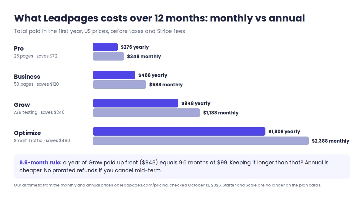 Leadpages first-year cost, monthly vs annual billing: Pro $348 vs $276, Business $588 vs $468, Grow $1,188 vs $948, Optimize $2,388 vs $1,908