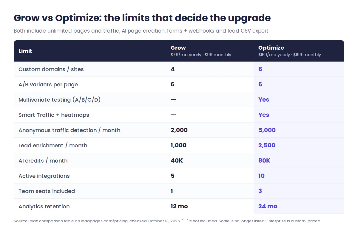 Leadpages Grow vs Optimize limits: 4 and 6 custom domains; 6 A/B variants on both; multivariate tests on Optimize only; 2,000 and 5,000 anonymous visitor detections; 1 and 3 team seats