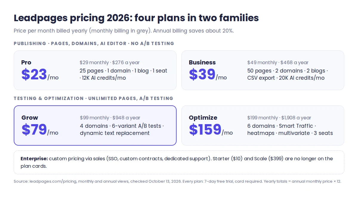 Leadpages pricing 2026: Pro $29, Business $49, Grow $99 and Optimize $199 a month, or $23 to $159 a month billed yearly, plus custom-priced Enterprise