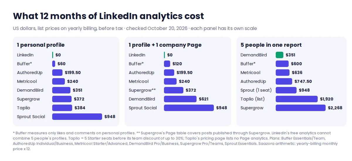 Chart of 12-month cost of LinkedIn analytics tools for one profile, one profile plus a company Page, and five profiles, on yearly billing