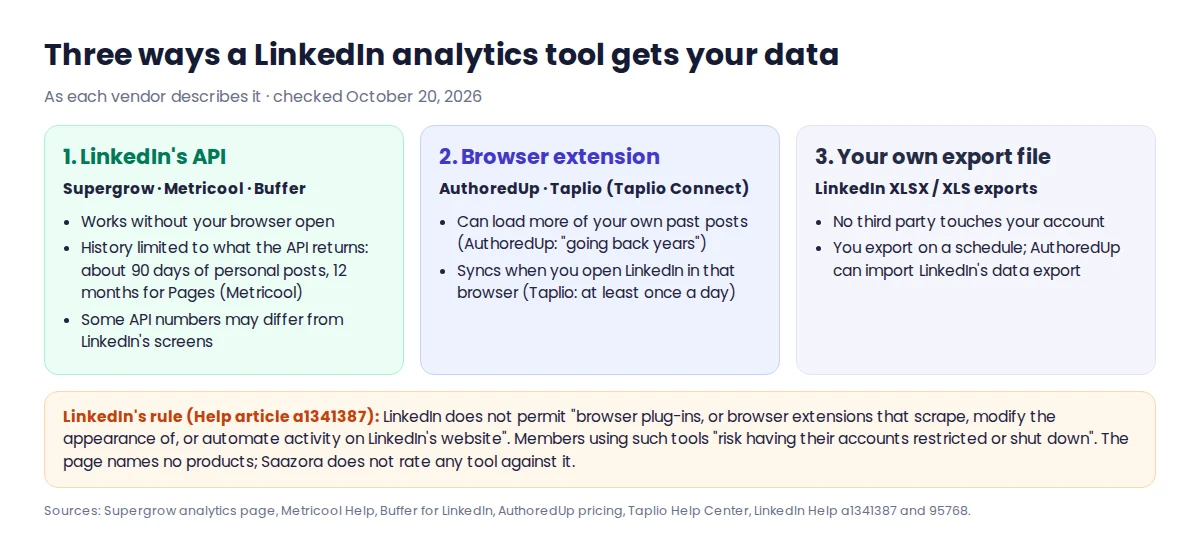 Diagram of the three ways LinkedIn analytics tools collect data: LinkedIn API, browser extension and export file, with LinkedIn's Prohibited software rule