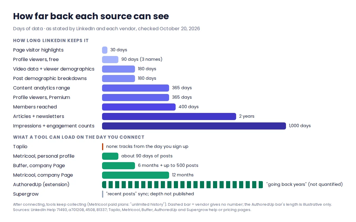 Bar chart comparing how much LinkedIn history each source keeps or can import: LinkedIn retention by metric versus Metricool, Buffer, Taplio and AuthoredUp import limits