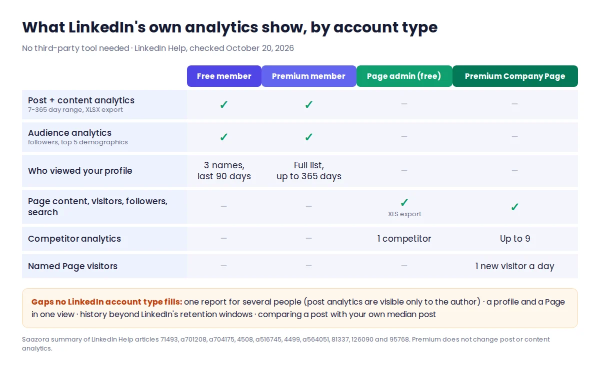 Map of LinkedIn's built-in analytics: what free members, Premium members, Page admins and Premium Company Page admins can see, and which gaps LinkedIn analytics tools fill