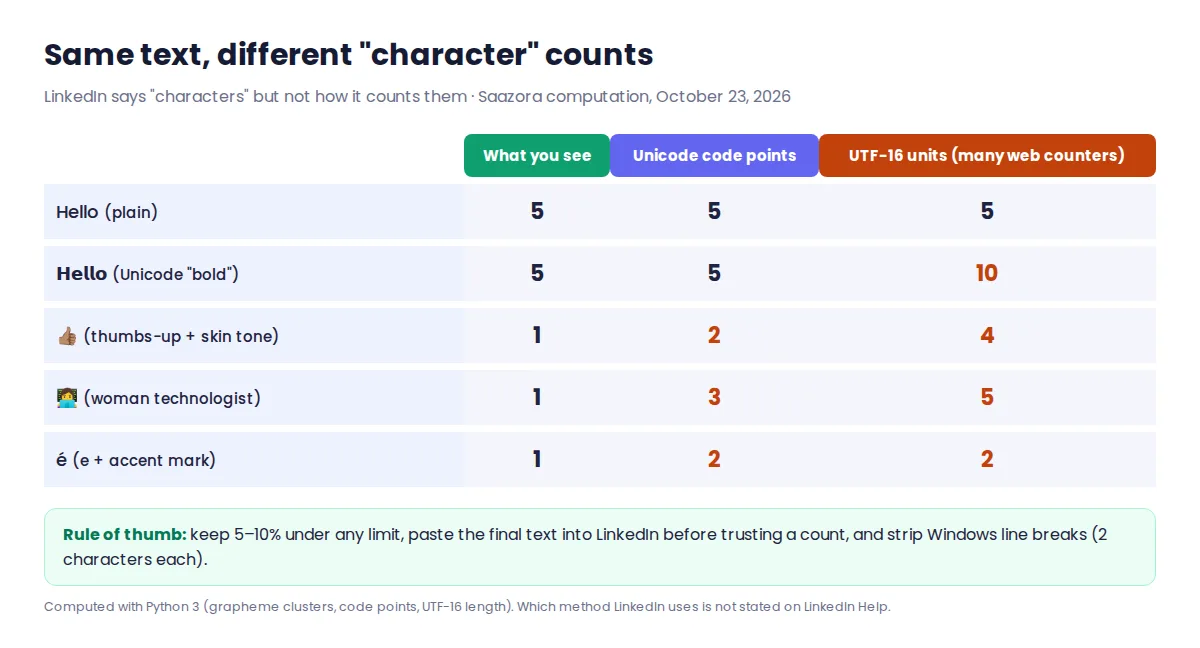 Diagram showing how the same LinkedIn post text gives different character counts when counted by visible characters, Unicode code points or UTF-16 units, using bold Unicode letters and emojis as examples