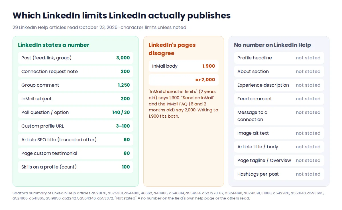 Chart sorting LinkedIn fields into three groups: limits LinkedIn states, a limit where LinkedIn's pages disagree, and fields where LinkedIn states no character limit
