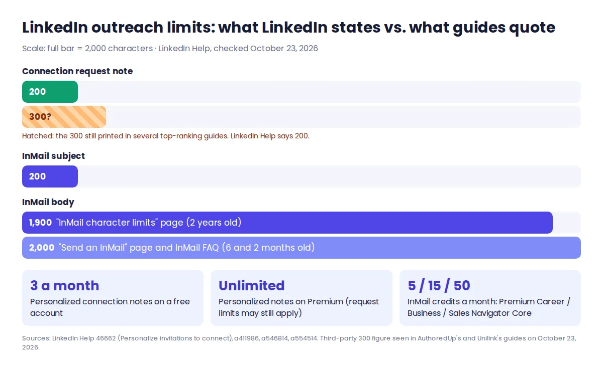 Comparison of LinkedIn outreach text limits: 200-character connection note versus the 300 often quoted, three free personalized notes a month, and InMail body limits of 1,900 or 2,000 characters