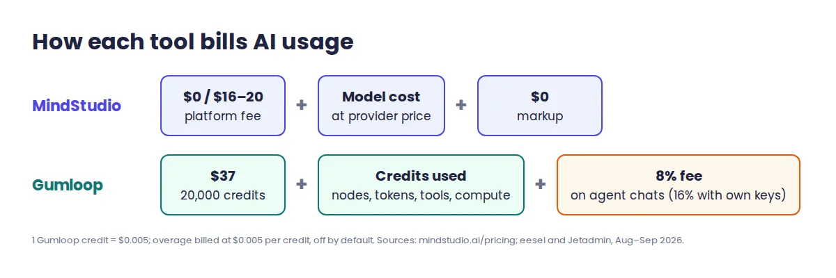 How MindStudio and Gumloop bill AI usage: platform fee plus pass-through model cost versus credits plus orchestration fee