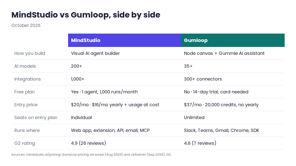 MindStudio vs Gumloop 2026 side-by-side comparison of building style, models, integrations, free plan and pricing