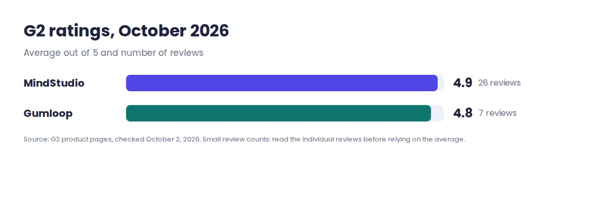MindStudio and Gumloop ratings on G2 with number of reviews, October 2026