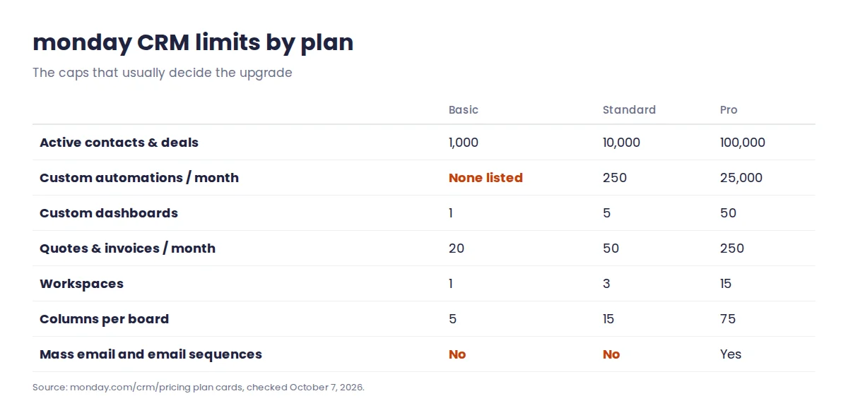 monday CRM limits by plan: contacts and deals, automations, dashboards, quotes and invoices, workspaces, columns per board and mass email