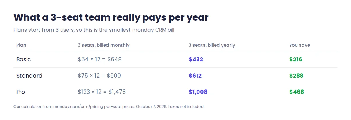 monday CRM real yearly cost for 3 seats: Basic $432, Standard $612, Pro $1,008 billed yearly versus $648, $900 and $1,476 billed monthly