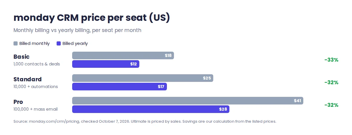 monday CRM pricing 2026 per seat: Basic $18 monthly or $12 yearly, Standard $25 or $17, Pro $41 or $28