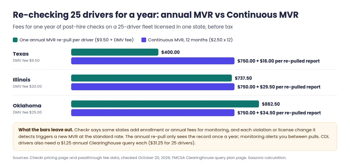 Grouped bar chart comparing one year of annual MVR re-pulls with Continuous MVR for a 25-driver fleet in Texas, Illinois and Oklahoma