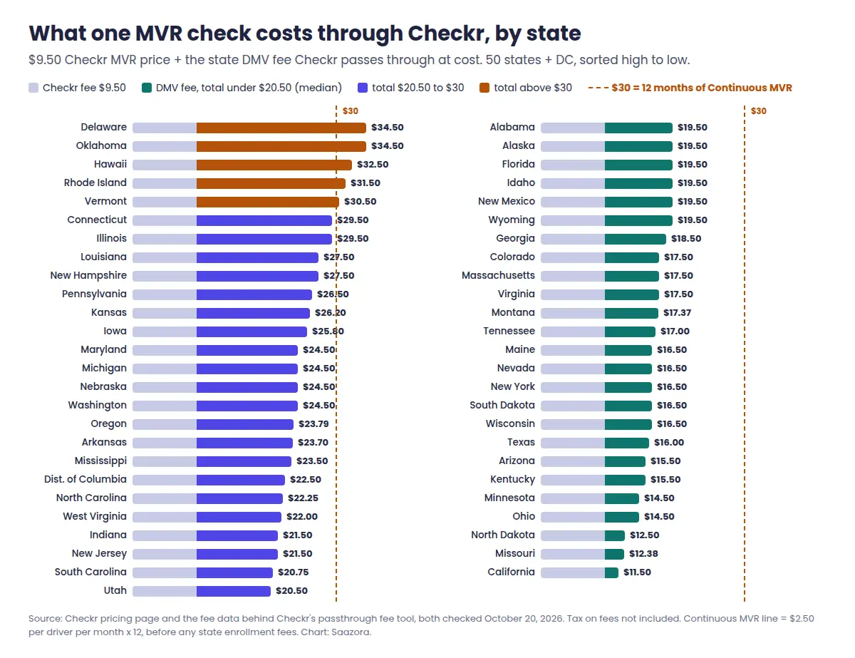 Bar chart of MVR check cost by state through Checkr, from $11.50 in California to $34.50 in Delaware and Oklahoma, with a line at $30 marking 12 months of Continuous MVR