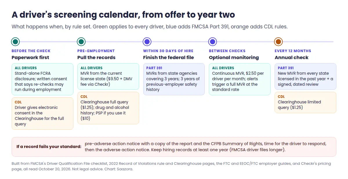 Timeline of driver screening steps from consent and pre-hire MVR to the 30-day FMCSA deadline, optional Continuous MVR and the annual MVR review and Clearinghouse query