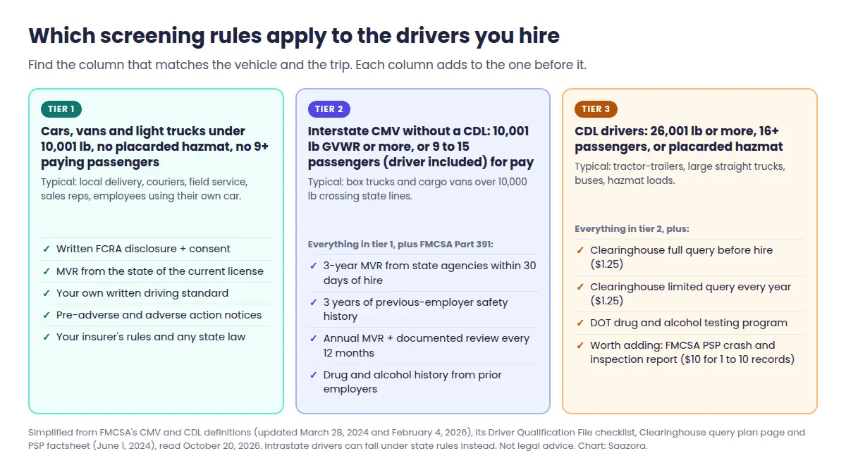 Three-tier chart showing which driver screening rules apply: ordinary vehicles under 10,001 pounds, interstate commercial vehicles without a CDL, and CDL drivers who also need Clearinghouse queries