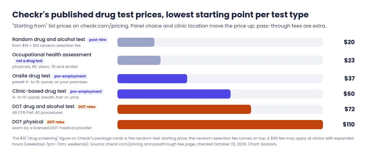 Bar chart of Checkr's starting drug test prices: random test $20 with the selection fee, occupational health assessment $23, onsite drug test $37, clinic-based drug test $60, DOT drug and alcohol test $72 and DOT physical $110