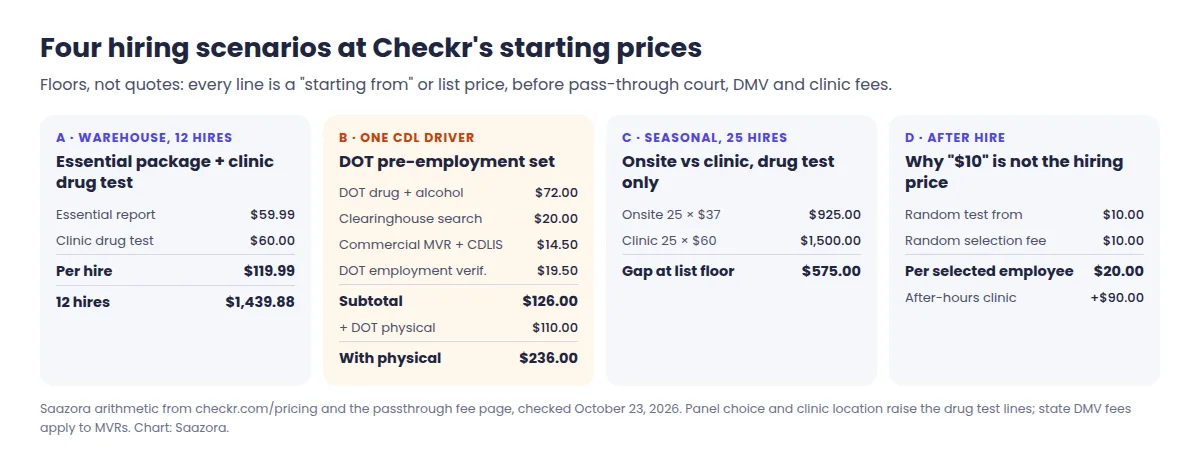 Four cost scenarios at Checkr starting prices: 12 warehouse hires with Essential package and clinic drug test at $1,439.88, one CDL driver DOT set at $126 or $236 with physical, 25 seasonal hires onsite $925 versus clinic $1,500, and a random test at $20 per selected employee