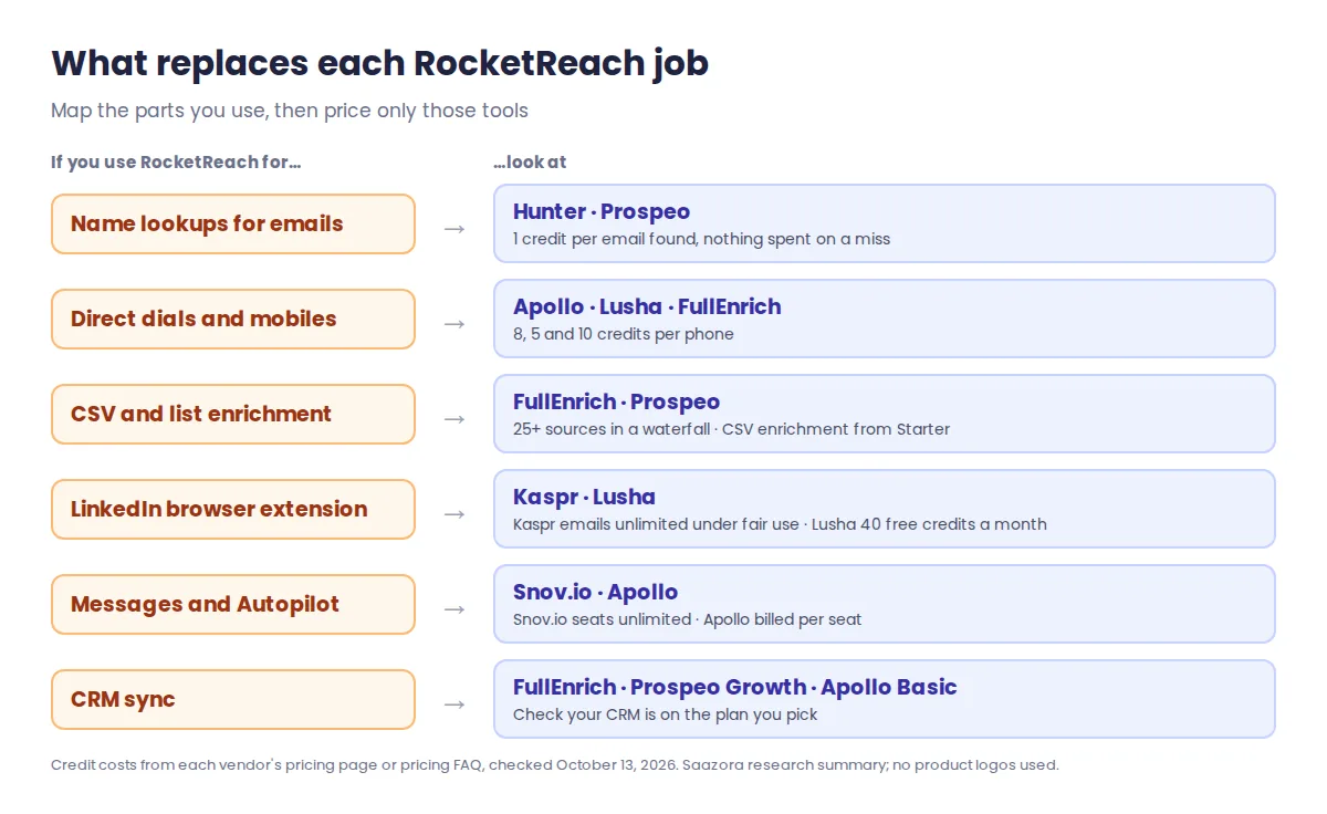 Map of RocketReach features to cheaper alternatives: email lookups to Hunter and Prospeo, phone numbers to Apollo, Lusha and FullEnrich, list enrichment to FullEnrich and Prospeo, LinkedIn extension to Kaspr and Lusha, sequences to Snov.io and Apollo