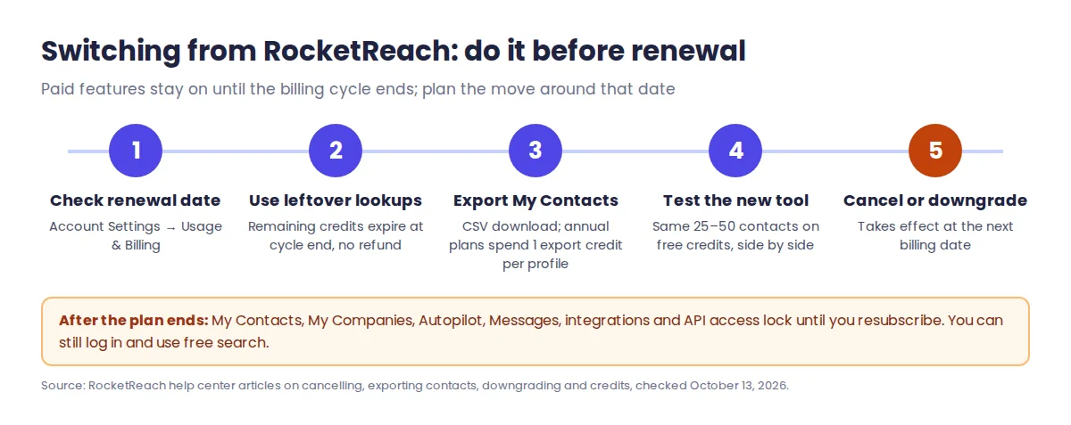 Timeline for switching from RocketReach: check the renewal date, use leftover lookups, export contacts to CSV, test an alternative on free credits, then cancel before renewal when credits and saved contacts lock
