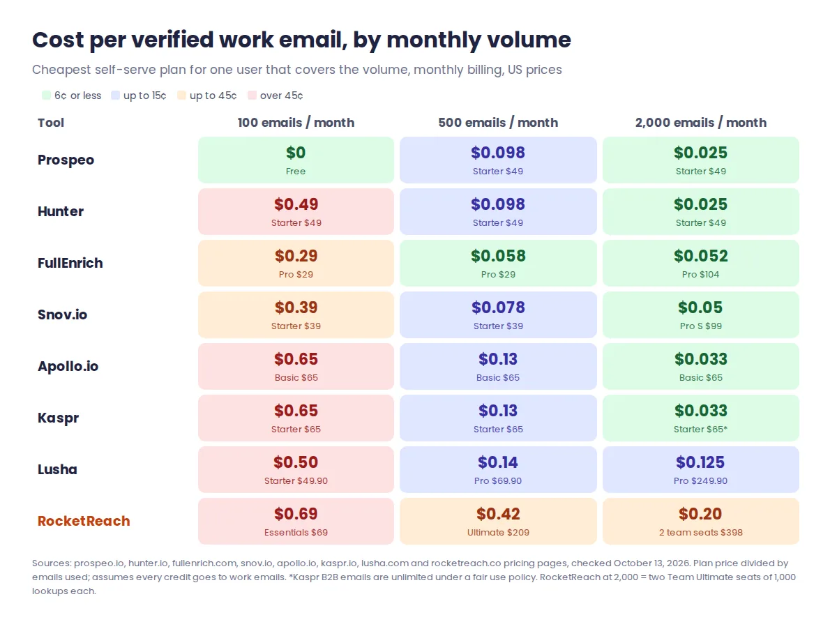 RocketReach alternatives priced per verified email at 100, 500 and 2,000 emails a month: Prospeo, Hunter, FullEnrich, Snov.io, Apollo, Kaspr and Lusha all cost less than RocketReach at every volume