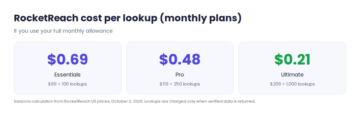 RocketReach cost per lookup on monthly plans: Essentials 69 cents, Pro 48 cents, Ultimate 21 cents