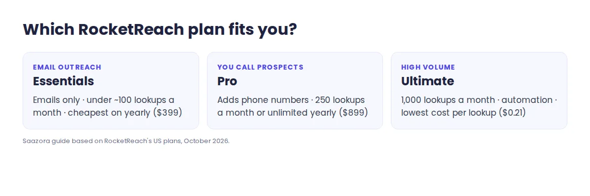 Which RocketReach plan to choose: Essentials for email-only outreach, Pro for calling, Ultimate for high volume